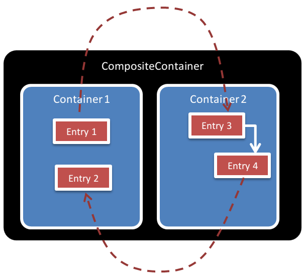 vendor/container-interop/container-interop/docs/images/interoperating_containers.png